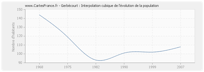 Gerbécourt : Interpolation cubique de l'évolution de la population