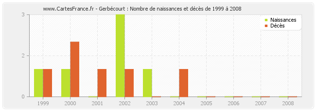 Gerbécourt : Nombre de naissances et décès de 1999 à 2008