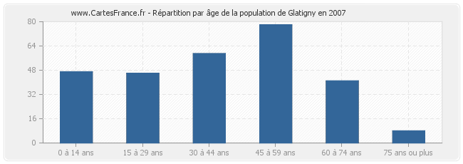 Répartition par âge de la population de Glatigny en 2007