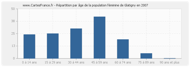Répartition par âge de la population féminine de Glatigny en 2007