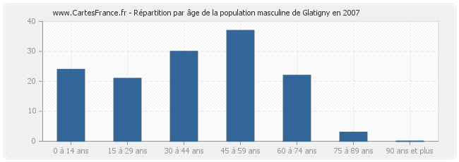 Répartition par âge de la population masculine de Glatigny en 2007