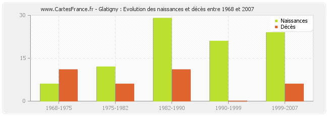 Glatigny : Evolution des naissances et décès entre 1968 et 2007