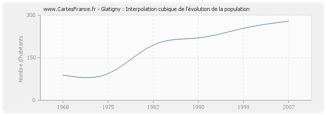 Glatigny : Interpolation cubique de l'évolution de la population