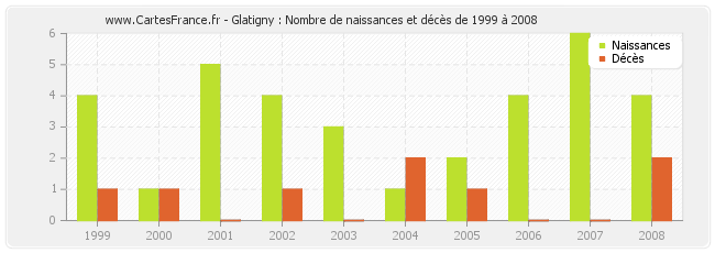 Glatigny : Nombre de naissances et décès de 1999 à 2008