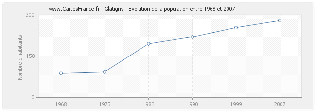 Population Glatigny