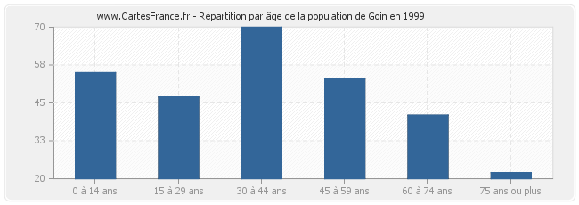 Répartition par âge de la population de Goin en 1999
