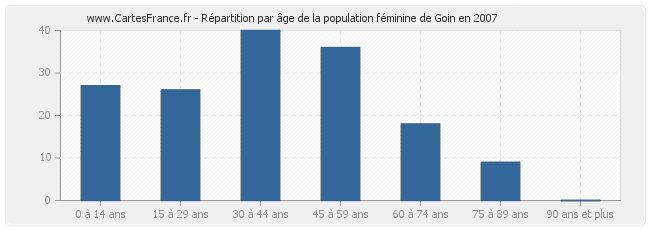 Répartition par âge de la population féminine de Goin en 2007