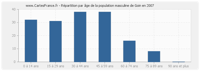 Répartition par âge de la population masculine de Goin en 2007