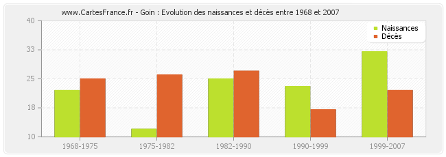 Goin : Evolution des naissances et décès entre 1968 et 2007
