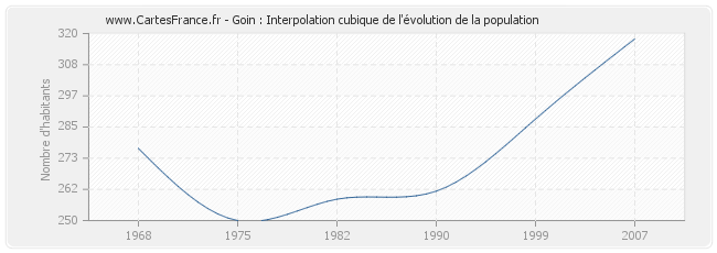 Goin : Interpolation cubique de l'évolution de la population