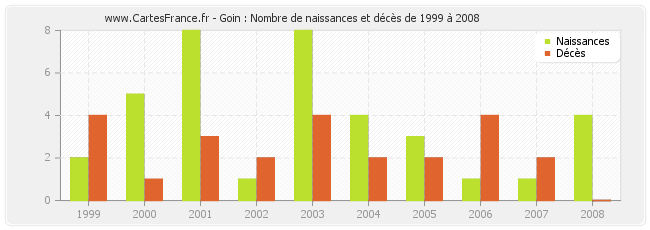 Goin : Nombre de naissances et décès de 1999 à 2008