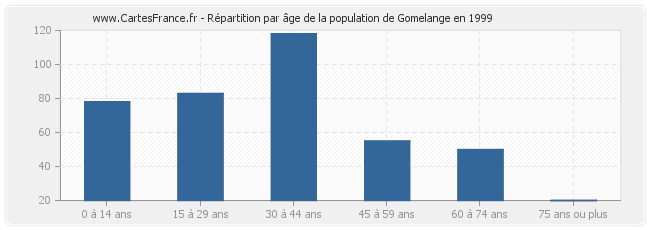 Répartition par âge de la population de Gomelange en 1999