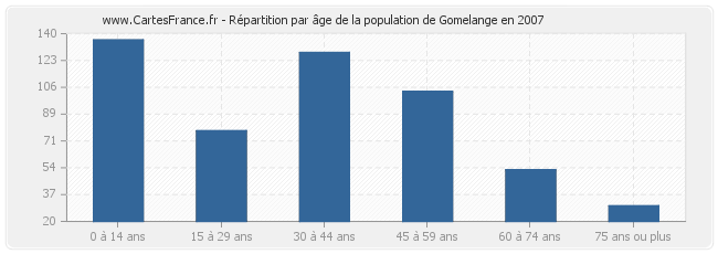 Répartition par âge de la population de Gomelange en 2007