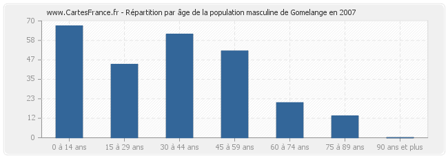 Répartition par âge de la population masculine de Gomelange en 2007