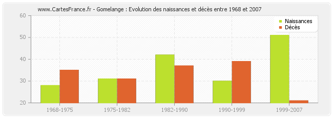 Gomelange : Evolution des naissances et décès entre 1968 et 2007