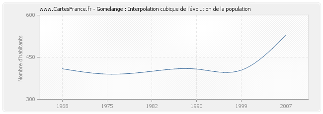 Gomelange : Interpolation cubique de l'évolution de la population