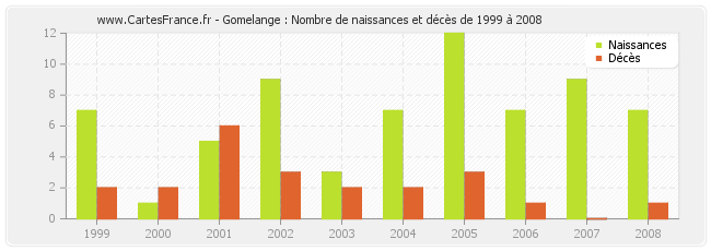 Gomelange : Nombre de naissances et décès de 1999 à 2008