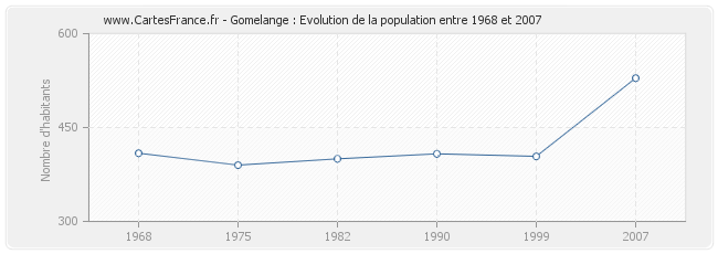 Population Gomelange