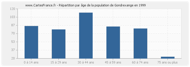 Répartition par âge de la population de Gondrexange en 1999