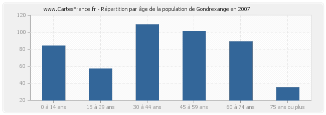 Répartition par âge de la population de Gondrexange en 2007