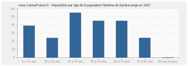 Répartition par âge de la population féminine de Gondrexange en 2007