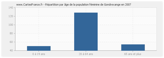 Répartition par âge de la population féminine de Gondrexange en 2007