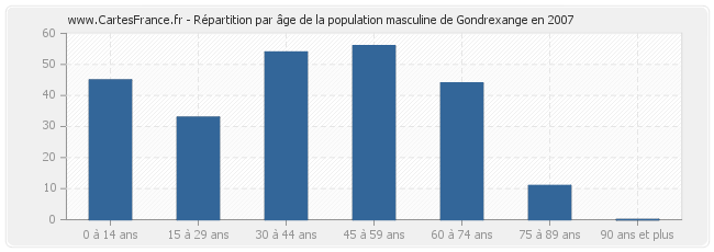 Répartition par âge de la population masculine de Gondrexange en 2007