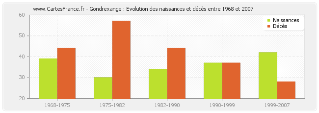 Gondrexange : Evolution des naissances et décès entre 1968 et 2007