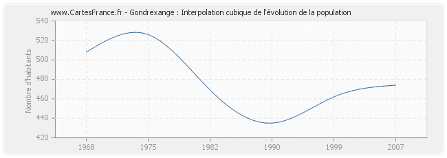 Gondrexange : Interpolation cubique de l'évolution de la population