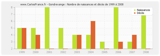 Gondrexange : Nombre de naissances et décès de 1999 à 2008