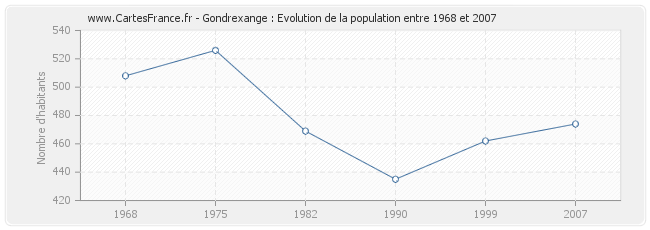 Population Gondrexange