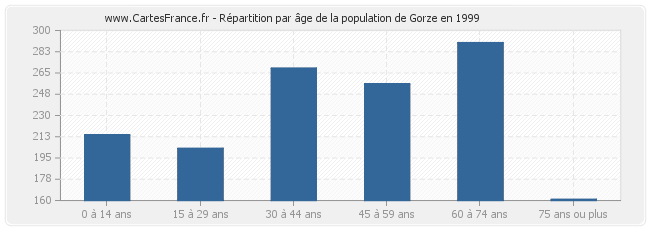 Répartition par âge de la population de Gorze en 1999