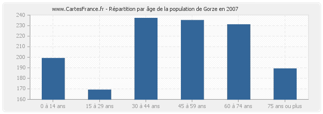 Répartition par âge de la population de Gorze en 2007