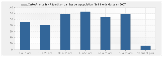 Répartition par âge de la population féminine de Gorze en 2007