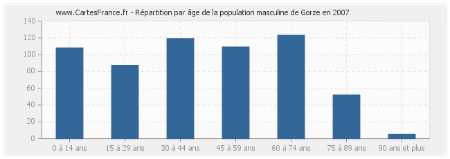 Répartition par âge de la population masculine de Gorze en 2007