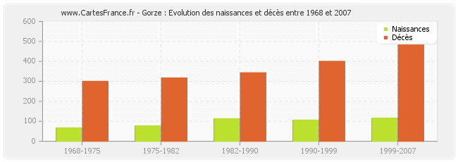Gorze : Evolution des naissances et décès entre 1968 et 2007