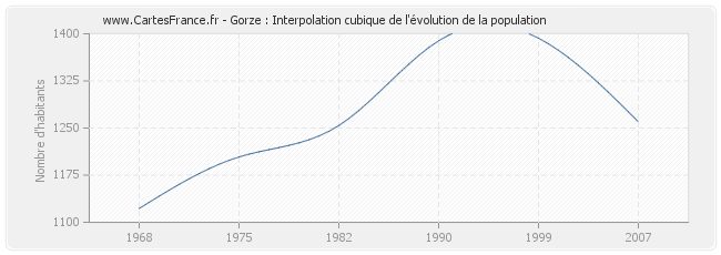 Gorze : Interpolation cubique de l'évolution de la population