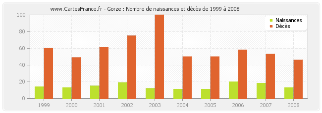 Gorze : Nombre de naissances et décès de 1999 à 2008