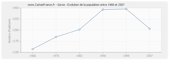 Population Gorze