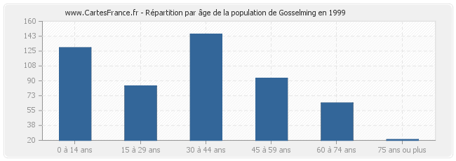 Répartition par âge de la population de Gosselming en 1999