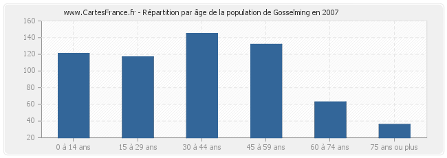 Répartition par âge de la population de Gosselming en 2007