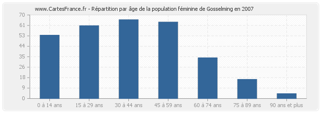 Répartition par âge de la population féminine de Gosselming en 2007