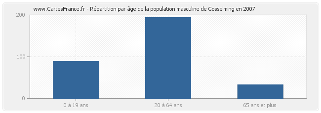 Répartition par âge de la population masculine de Gosselming en 2007