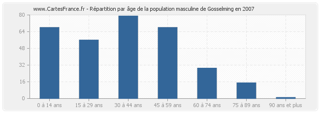 Répartition par âge de la population masculine de Gosselming en 2007