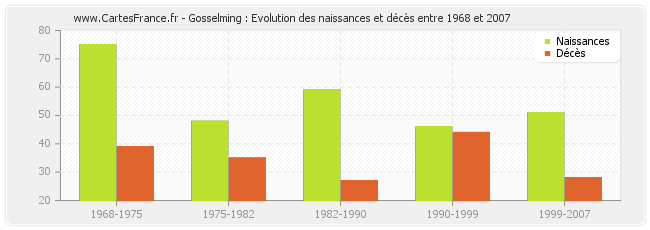 Gosselming : Evolution des naissances et décès entre 1968 et 2007