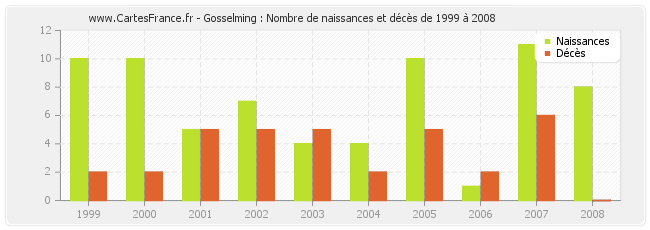 Gosselming : Nombre de naissances et décès de 1999 à 2008