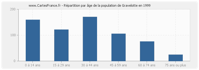 Répartition par âge de la population de Gravelotte en 1999