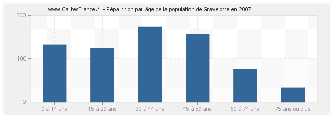 Répartition par âge de la population de Gravelotte en 2007