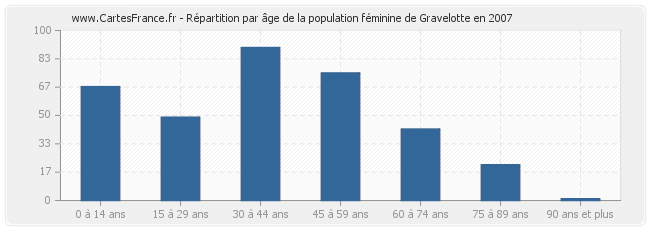 Répartition par âge de la population féminine de Gravelotte en 2007