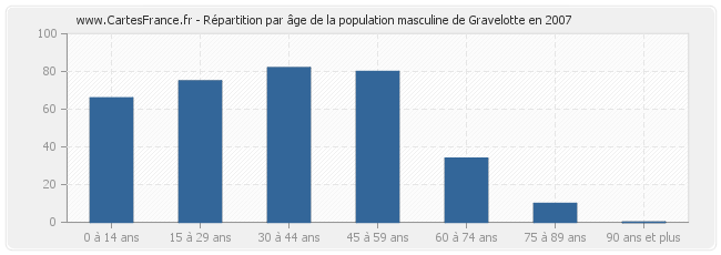 Répartition par âge de la population masculine de Gravelotte en 2007